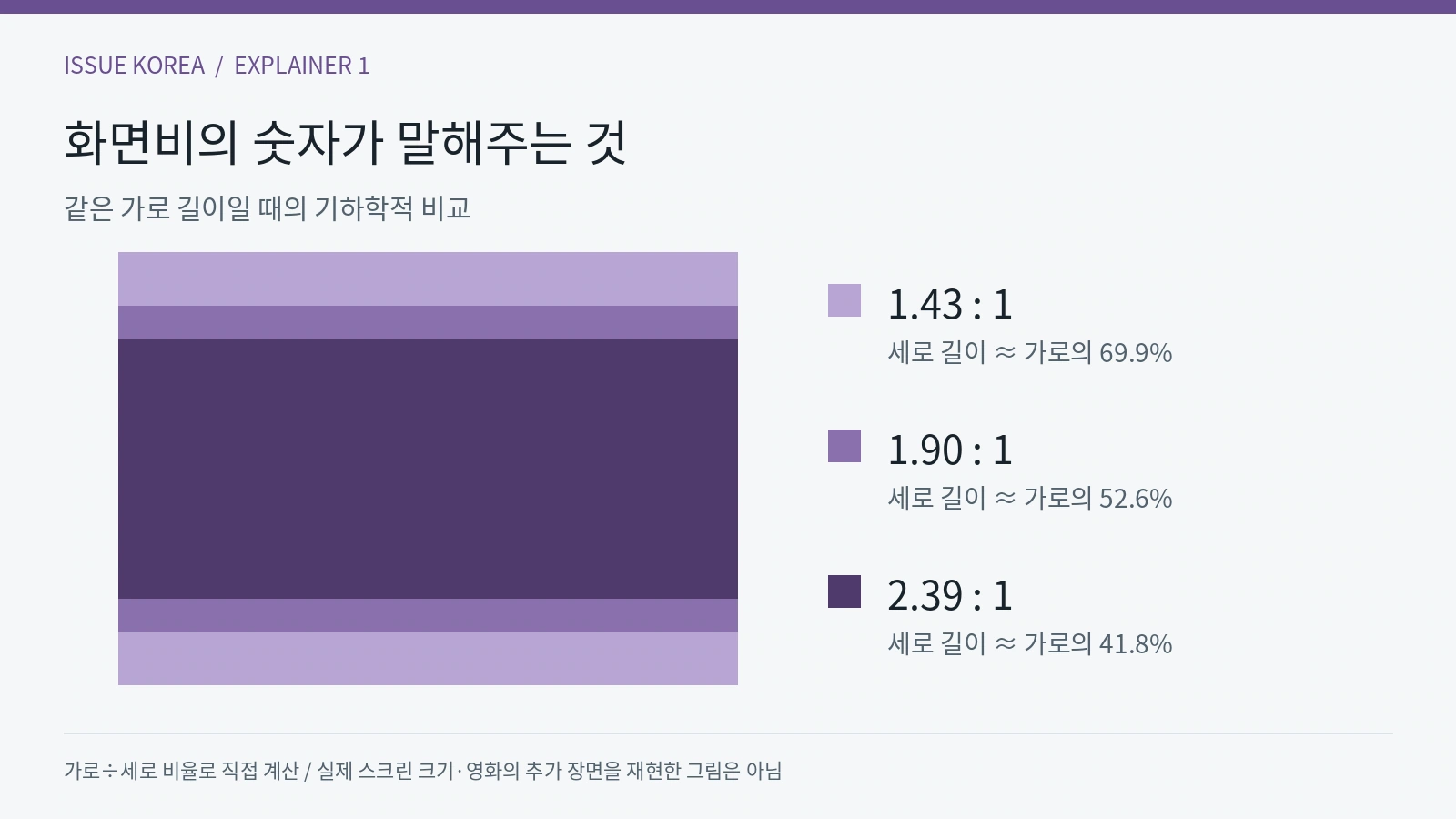 같은 가로 길이에서 1.43대1, 1.90대1, 2.39대1 화면의 세로 길이를 비교한 도식