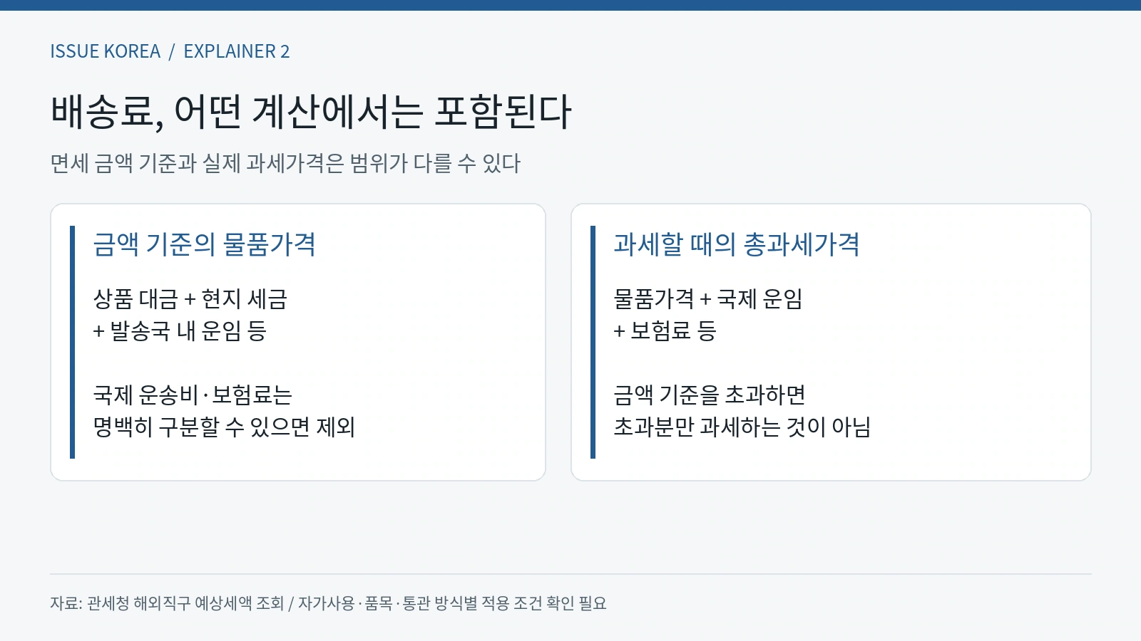 면세 금액 기준의 물품가격과 국제 운임 등을 포함하는 총과세가격의 차이를 비교한 설명