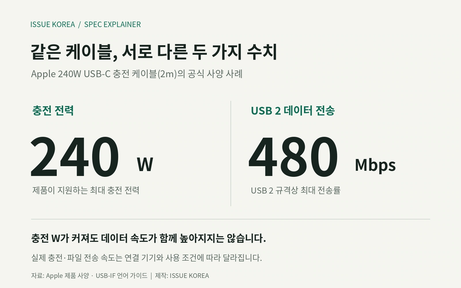 한 케이블의 최대 충전 전력 240W와 USB 2 규격의 최대 데이터 전송률 480Mbps를 나란히 구분한 설명 그래픽