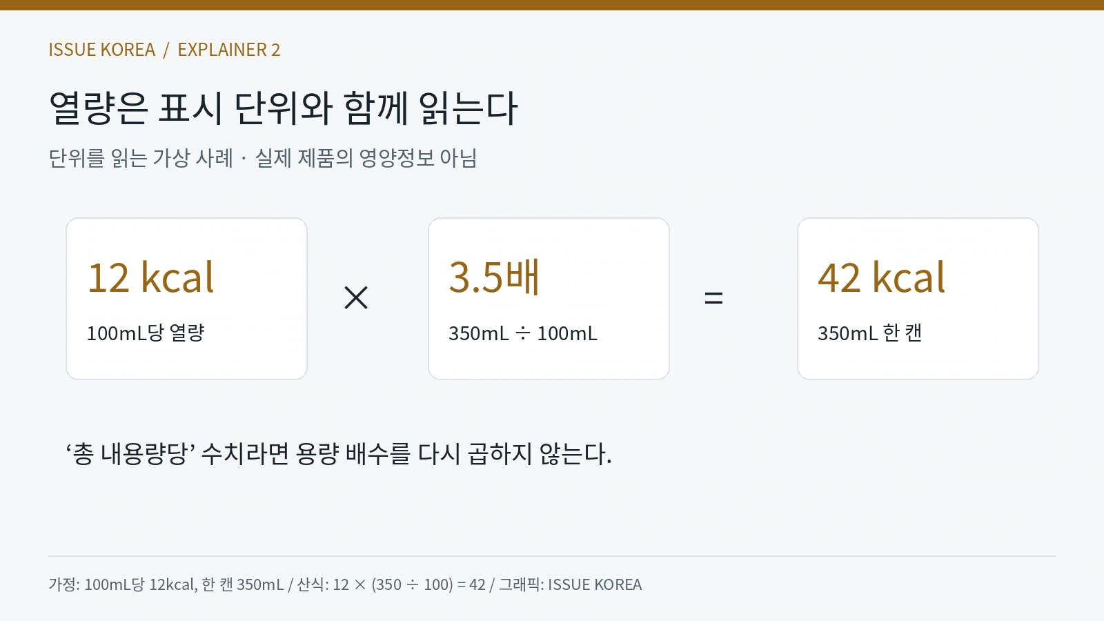 가상 음료의 100mL당 12kcal에 3.5를 곱하면 350mL 한 캔은 42kcal가 되는 계산