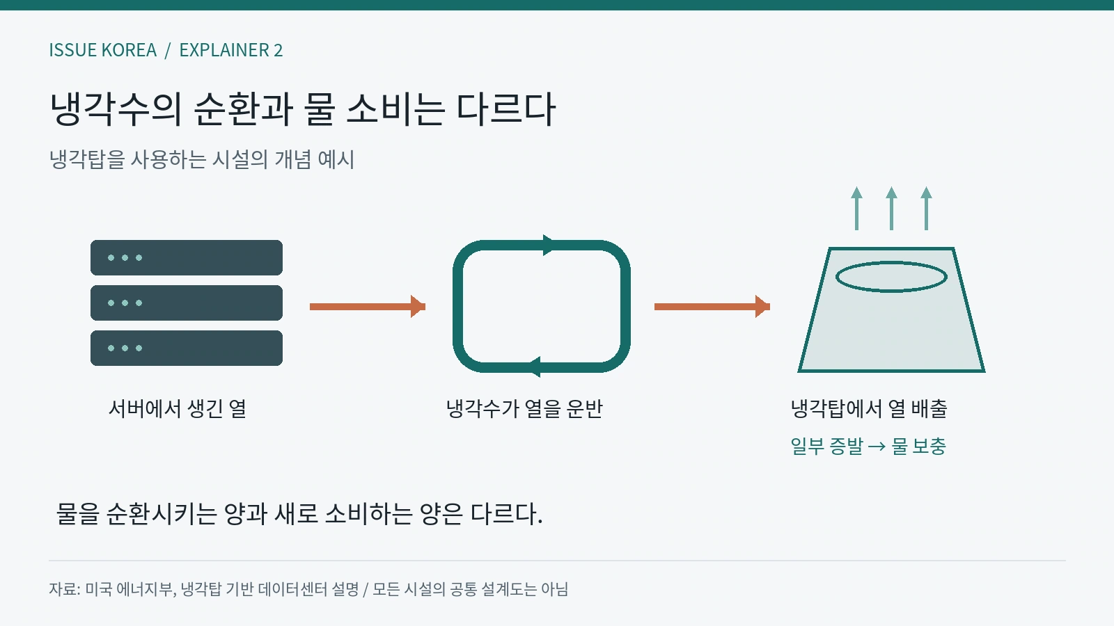 배관을 도는 냉각수와 냉각탑에서 증발해 보충하는 물을 구분한 도식