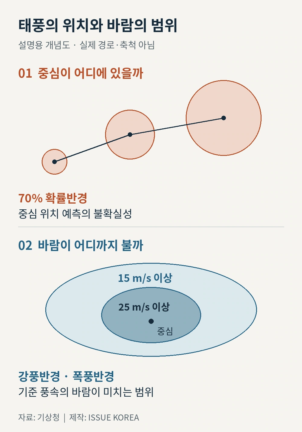70% 확률반경은 중심 위치의 불확실성, 강풍·폭풍반경은 기준 풍속의 범위를 나타내는 비교 개념도