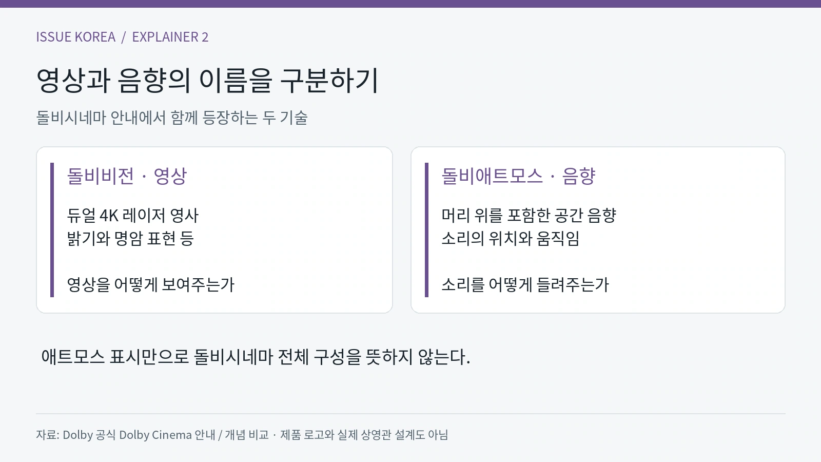 돌비비전은 영상, 돌비애트모스는 음향을 담당하는 기술임을 설명한 비교