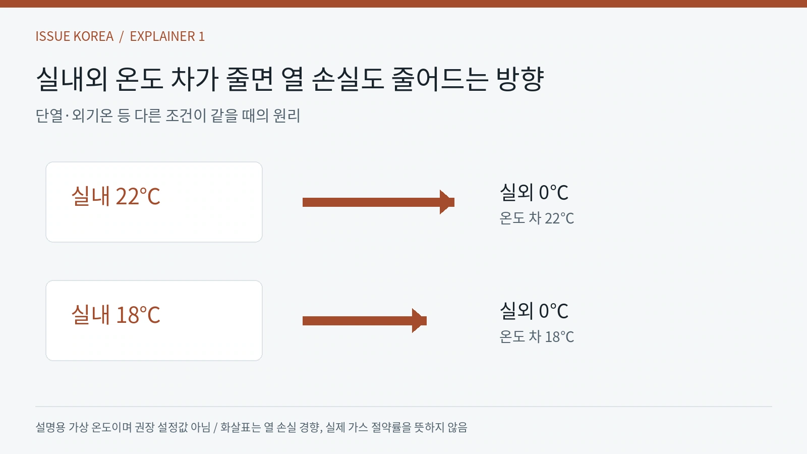 같은 실외 0도에서 실내 22도와 18도의 온도 차를 비교한 열 손실 개념도