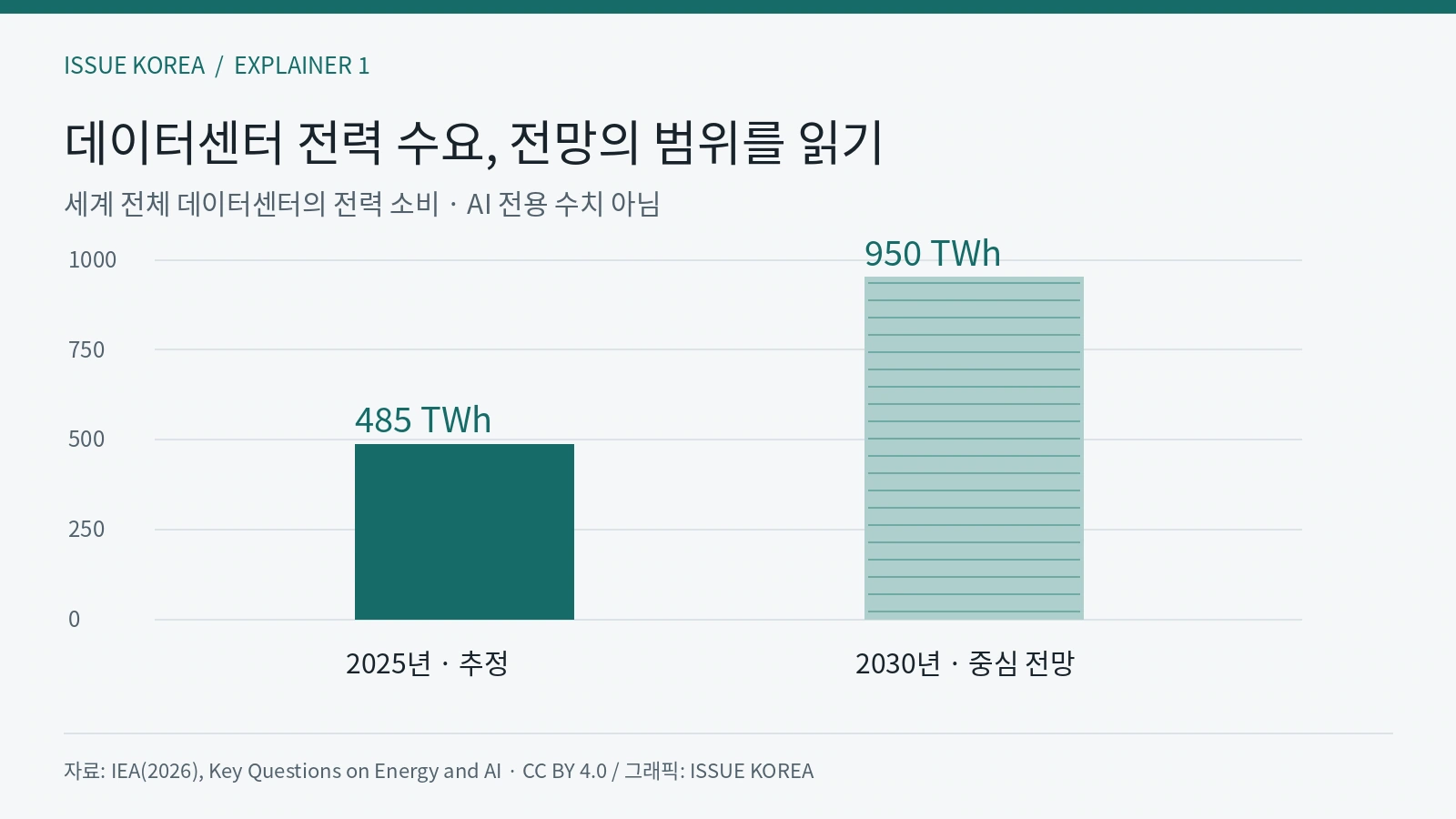 세계 전체 데이터센터 전력 소비 2025년 485TWh 추정, 2030년 950TWh 중심 전망