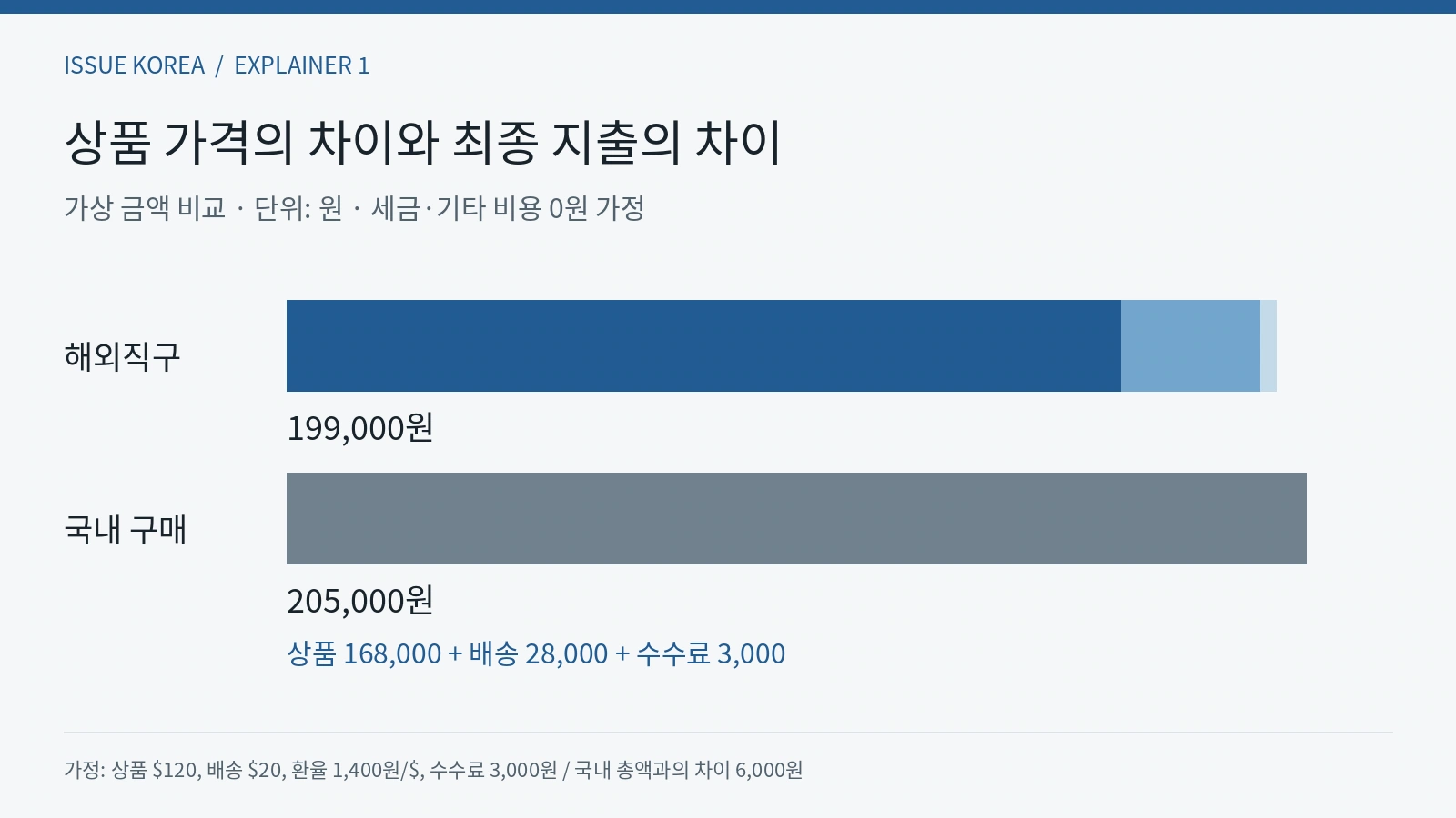 가상 해외직구 총액 199000원과 국내 구매 총액 205000원을 비교한 막대그래프