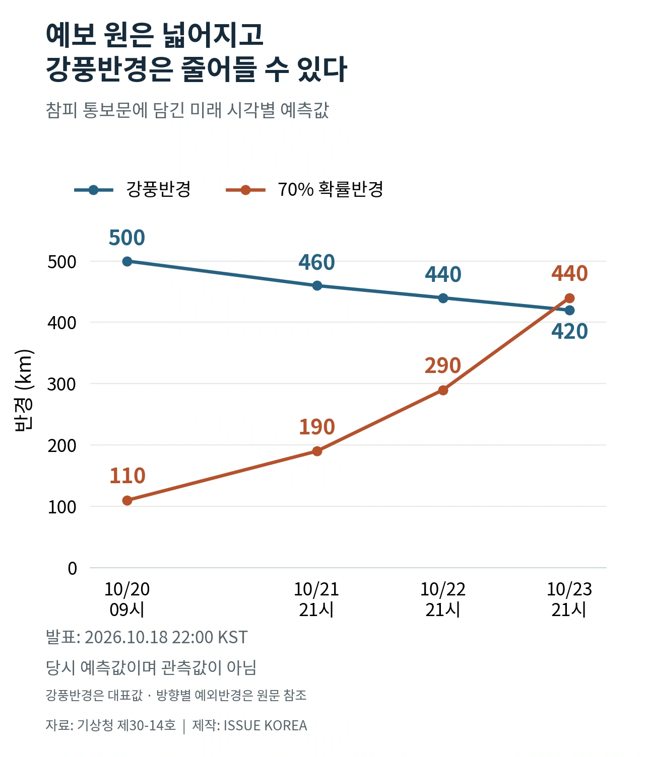 참피 예측값에서 70% 확률반경은 110에서 440km로 늘고 강풍반경은 500에서 420km로 줄어드는 비교 그래프